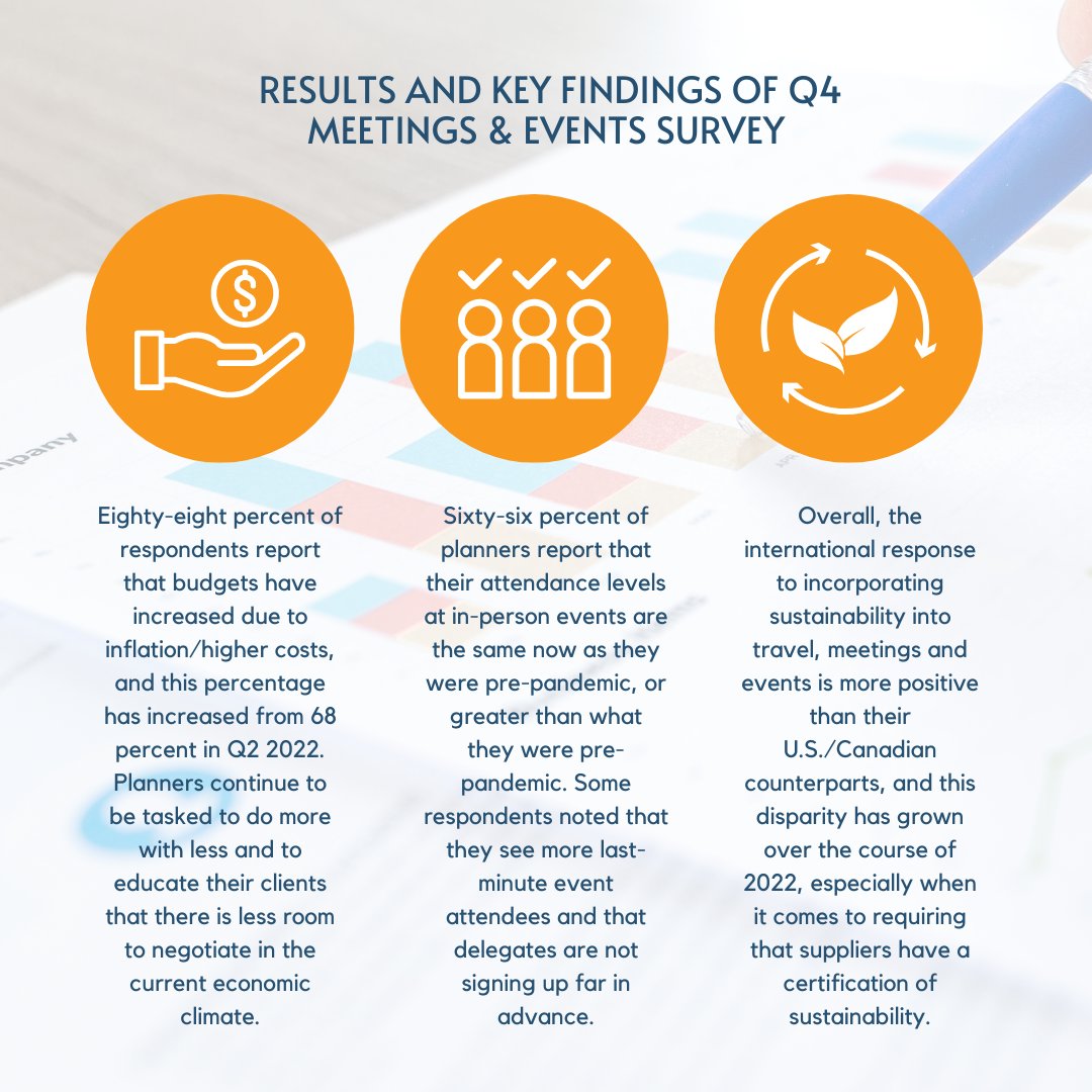 Just in! Our Q4 Meetings &amp; Events Pulse Survey Results are here. The report offers valuable insights into the current state of the industry. Visit bit.ly/3Z6biFn to discover all the results.