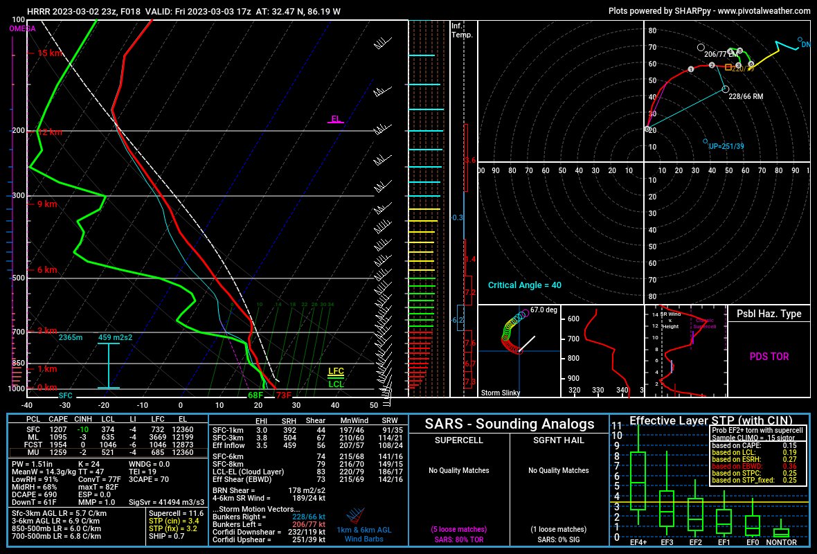 Tyler Sebree ⚡️ on Twitter "The HRRR has shown an uptick in convection