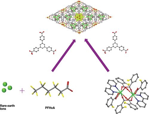 bhkenlo's tweet photo. Synthesis of Fluoro-Bridged Ho3+ and Gd3+ 1,3,5-Tris(4-carboxyphenyl)benzene Metal–Organic Frameworks from Perfluoroalkyl Substances https://t.co/ivs3i9Rc4U Balkus Jr and co-workers @InorgChem #holmium #gadolinium #trinuclear #MOFs #fluoro #PFHxA #PFOA https://t.co/OcAMEXPDRC