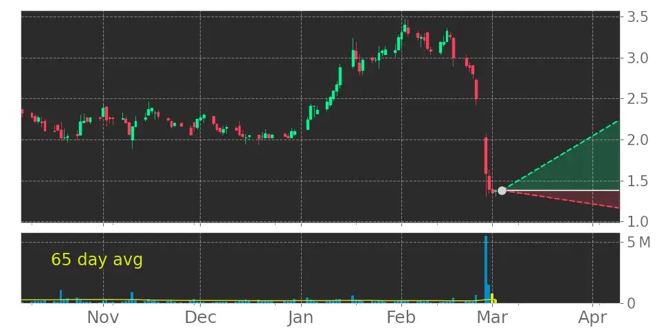 Tickeron's tweet image. This is amazing! What do you think? $SMSI The volume increased for two consecutive days, resulting in a record-breaking daily growth of 283% of the 65-Day Volume Moving Average. #SmithMicroSoftware #stockmarket #stock srnk.us/go/4450275