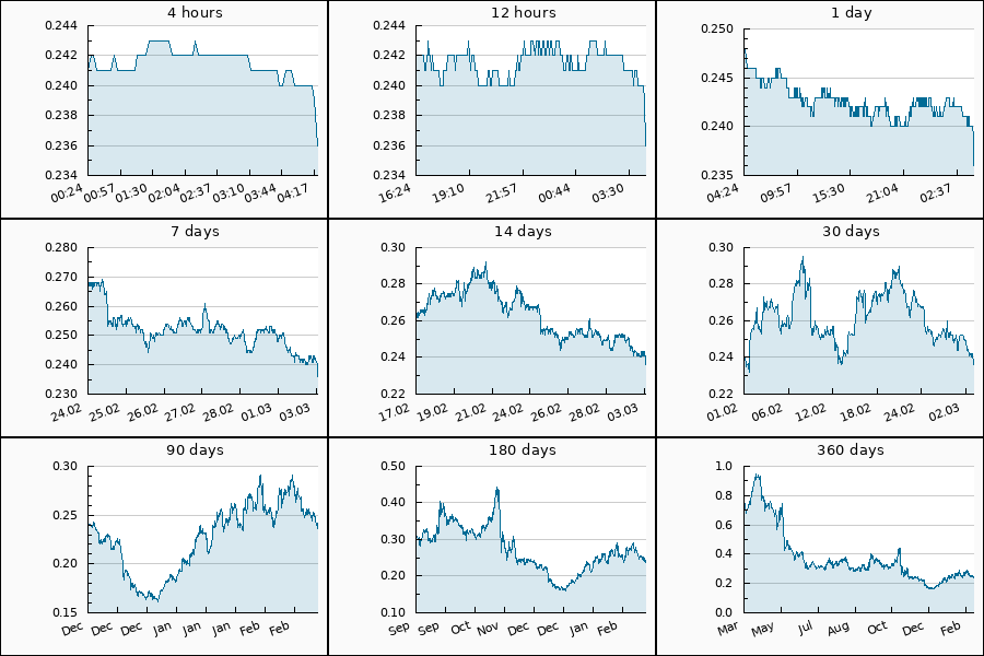 PumpDumpAlert's tweet photo. 🔴 2x DUMP #ALGO from 0.2589 to 0.236 USDT  = -8.85 %

Cryptocurrency Change Value
4h (0.241) = -2.07%
24h (0.248) = -4.84%
7d (0.268) = -11.94%
30d (0.241) = -2.07%
90d (0.244) = -3.28%
360d (0.767) = -69.23%

#Algorand #ALGOUSDT #coin #AlgorandOfficial #AlgoFoundation #dump https://t.co/xzeEIyFaoE