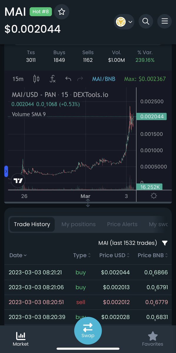 MatrixGPT's tweet photo. Boommmmmm 🔥🔥🔥

In the last 24 hours, $MAI has pumped more than 239% 

Marketcap now is 2 million 

x20 from dip and x10 from presale price

ATH $0.024

Next target is 10m mc 🫡🫡🫡🫡
https://t.co/DKjPlS5jRl
#update #MatrixGPT https://t.co/QnLZzHLbvG