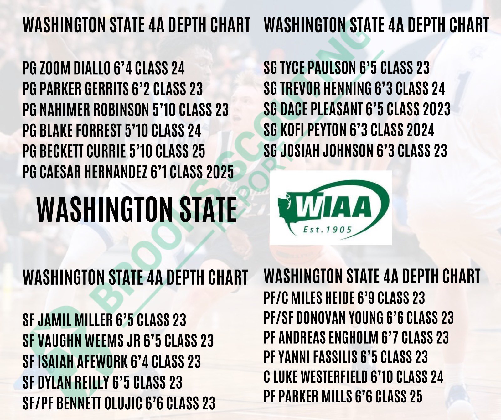 Brooks Scouting Report on Twitter "2️⃣0️⃣2️⃣3️⃣ WIAA Washington State Tournament Depth Chart 📈