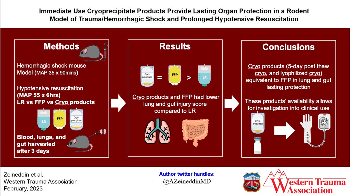 WesternTrauma (@westerntrauma) on Twitter photo Being presented at #WTA2023 <a href="/WesternTrauma/">WesternTrauma</a>
Immediate Use Cryoprecipitate Products Provide Lasting Organ Protection in a Rodent Model of Trauma/Hemorrhagic Shock and Prolonged Hypotensive Resuscitation
Cryo products = FFP for lasting lung and gut protection
<a href="/AZeineddinMD/">Ahmad ZeinEddin</a> Being presented at #WTA2023 <a href="/WesternTrauma/">WesternTrauma</a>
Immediate Use Cryoprecipitate Products Provide Lasting Organ Protection in a Rodent Model of Trauma/Hemorrhagic Shock and Prolonged Hypotensive Resuscitation
Cryo products = FFP for lasting lung and gut protection
<a href="/AZeineddinMD/">Ahmad ZeinEddin</a>
