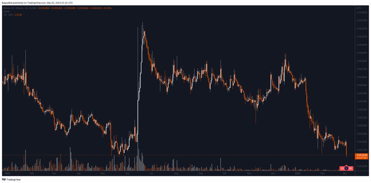 BagsyBot's tweet photo. Huobipro $BSV / BTC (Bitcoin SV)

All-Time Low 0.001615 broken 🔍 https://t.co/4taAeDCEz9