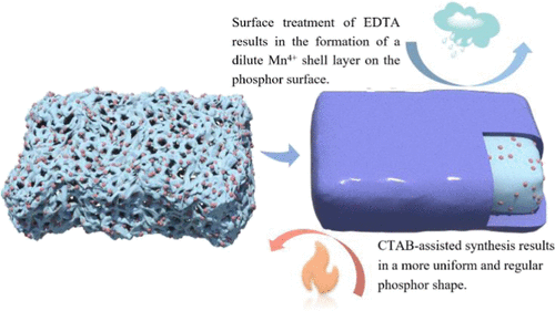 bhkenlo's tweet photo. Mn-Activated Fluoride Phosphors Modified by Surfactant with Outstanding Water Resistance and Luminescent Thermal Properties https://t.co/elcHA90q2W Liao, Huang, and co-workers @InorgChem #manganese #fluoride #phosphors #CTAB #EDTA #shell #Mn_IV https://t.co/IOjqsgYHo7