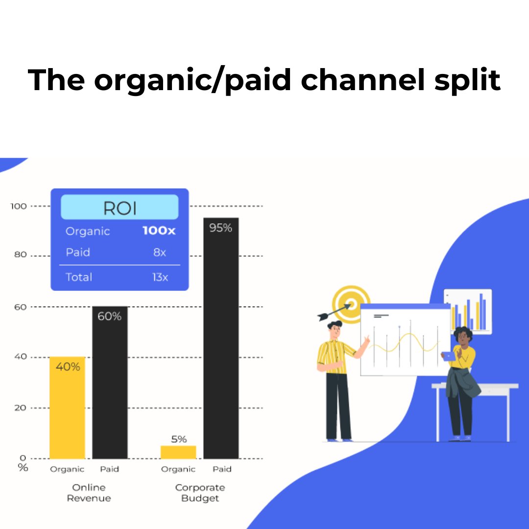 Why are online retailers spending so little on their organic channel if 25-40% of overall eCommerce revenue comes from organic search? Read more: hubs.ly/Q01F0_x10

#cac #customeracquisition #ecommerce #digitalmarketing