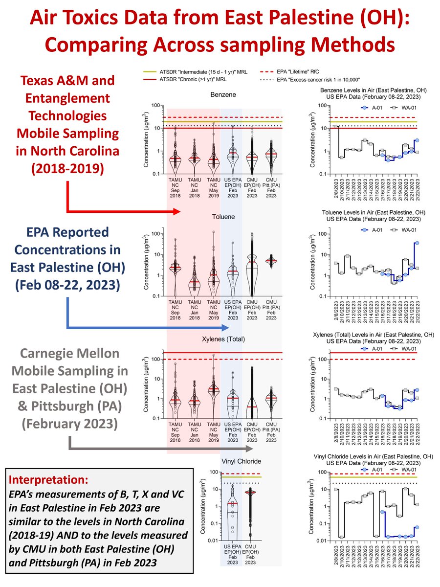 tamusuperfund's tweet photo. (1/3) Mobile air sampling/data analysis by @CAPS_CMU &amp; @tamusuperfund agrees with @EPA data (2/8-22/2023) for Benzene Toluene Xylenes &amp; Vinyl Chloride. All values below #ATSDR minimal risk levels for Intermediate (15d-1yr) exposures, and no “hot spots” detected by mobile sampling https://t.co/KviB8sdPgq