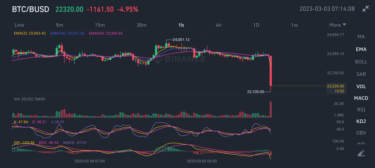 ... And it's officially a CRYDAY ! 

#BTC