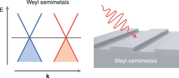 LightSciAppl's tweet image. #LSA_Highlight: [News &amp;amp; Views] Impinge Weyl advantages on light. @NanjingUnivers1 @PKU1898 #Electronics_photonics_and_device_physics #Optical_physics
nature.com/articles/s4137…