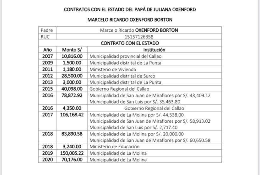 Taniaramirezga2's tweet image. El padre de @julianaoxenford lleva contratando con el Estado desde 2007 hasta el 2020. Entre el año 2019 y 2020 contrato con la Municipalidad de La Molina por más de S/. 220 mil soles. ¿Por qué una municipalidad distrital gasta + de S/. 220 mil soles en contratar a un actor?