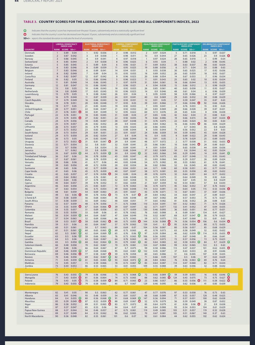 2023 оны Ардчиллын тайланд Монгол улс 124 хүртэл ухарчээ. Хувь хүний эрх, хэвлэлийн эрх чөлөө, иргэний нийгмийн эрх зэрэг нийт 6 үзүүлэлтийн 3-т нь ухарч, 3-т нь унасан байна. Энэ нь Авлигын төсөөллийн индекс ухралттай гарах нь тодорхой болохыг харуулж байна.