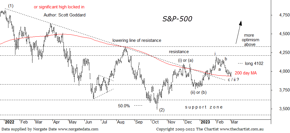 Whilst it trades above 3900 it continues to hang in there. And if its going to swing higher then this is exactly where we need to see it flip. Optimism returns more so above 4200-4300 resistance #SP500