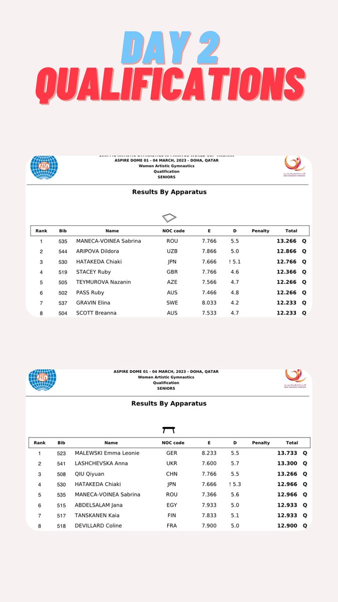 gymnastics's tweet image. 2/2: Qualifications are in the books 📋 over at the Doha #FIGWorldCup! 

Here's a look 🧐 at who's through and what's to come!

Time to get the finals going! 🙌🏻

#Artistic #Gymnastics