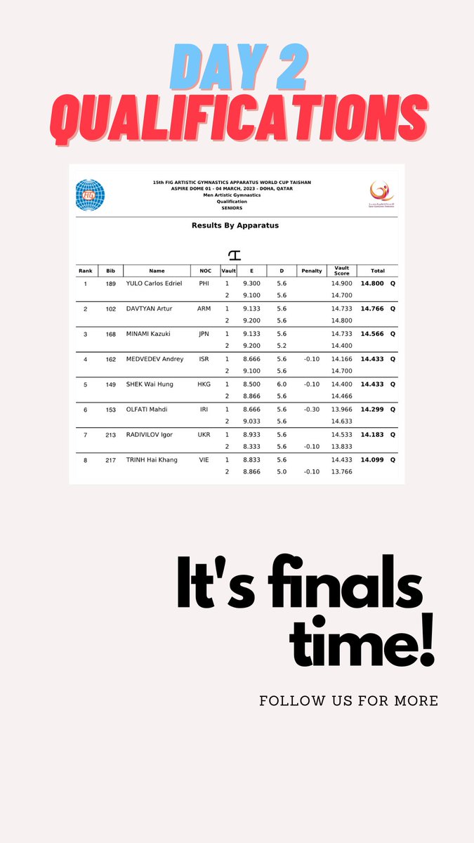 gymnastics's tweet image. 2/2: Qualifications are in the books 📋 over at the Doha #FIGWorldCup! 

Here's a look 🧐 at who's through and what's to come!

Time to get the finals going! 🙌🏻

#Artistic #Gymnastics