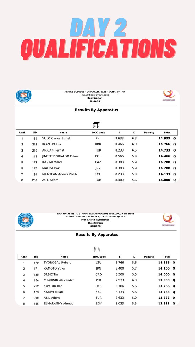 gymnastics's tweet image. 2/2: Qualifications are in the books 📋 over at the Doha #FIGWorldCup! 

Here's a look 🧐 at who's through and what's to come!

Time to get the finals going! 🙌🏻

#Artistic #Gymnastics