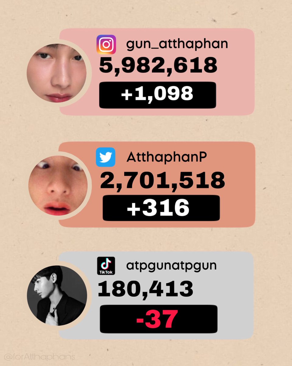 forAtthaphans's tweet photo. 📱The number of social media followers
🗓 02/3/23
⏰08:00
@AtthaphanP 
#กันอรรถพันธ์ 
#GunAtthaphan https://t.co/3KJD1pSFB0