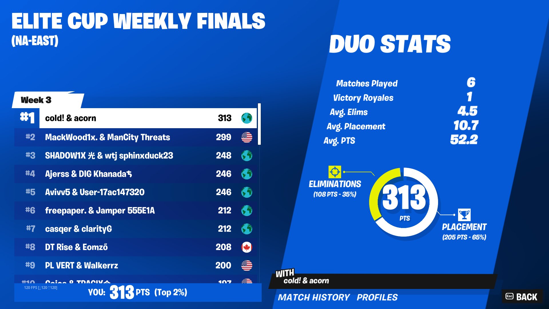 cold on Twitter "1st Elite Cup Finals. (5,000) AcornFN SvenSE