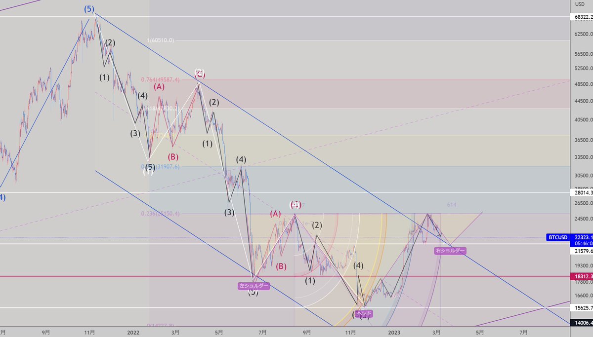 sozsyym's tweet photo. #BTCUSD 12時間足
ビットコイン
前に言ってたように、
クリームの逆三尊を　創りに行ってますね。。
将来上昇するためにも、この下降は必要。。
#BTC #ビットコイン　#BITCOIN https://t.co/u2PaIXJNng