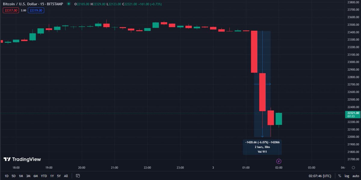 🔴 Le #Bitcoin a subitement chuté de 6 % en l'espace de 30 minutes seulement 📉 $BTC

Plus de 200 millions de dollars de positions « long » ont été liquidés du marché #crypto