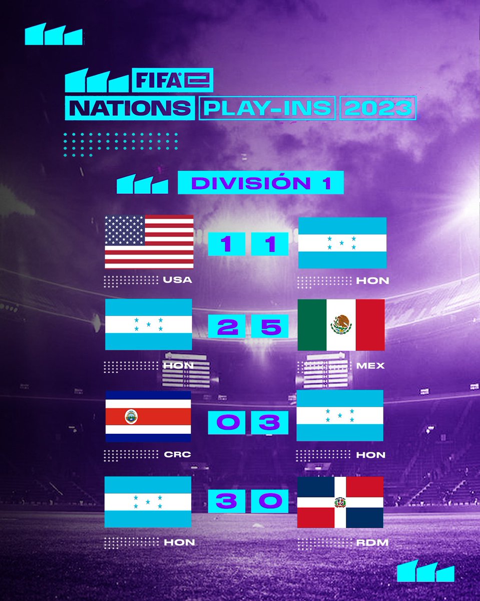 🎮Finaliza el día 1️⃣ de los #PlayIns del torneo <a href="/FIFAe/">FIFAe</a> 

✅Estos fueron los resultados de #LaH🇭🇳 en sus primeros partidos. 

💪🏼¡Vamos que mañana quedan 4️⃣ juegos importantes y hay que ganar! 

#VamosHonduras #LaHsomostodos