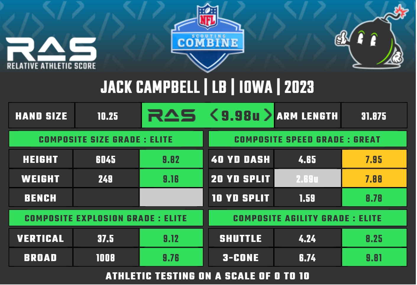 jeannathomas/SBN 2023 combine coverage / Twitter