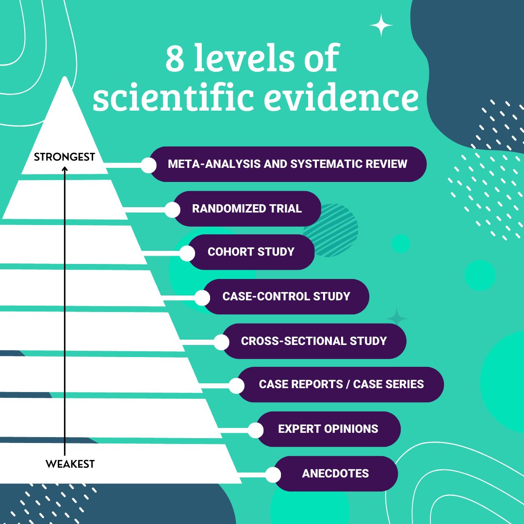 Always be on the lookout for types of scientific evidence when you evaluate your sources! By looking for sources with stronger levels of scientific evidence, you’re always ready to #debunk fake news✅

#getdebunked #fakenews #newsliteracy @NewsLitProject