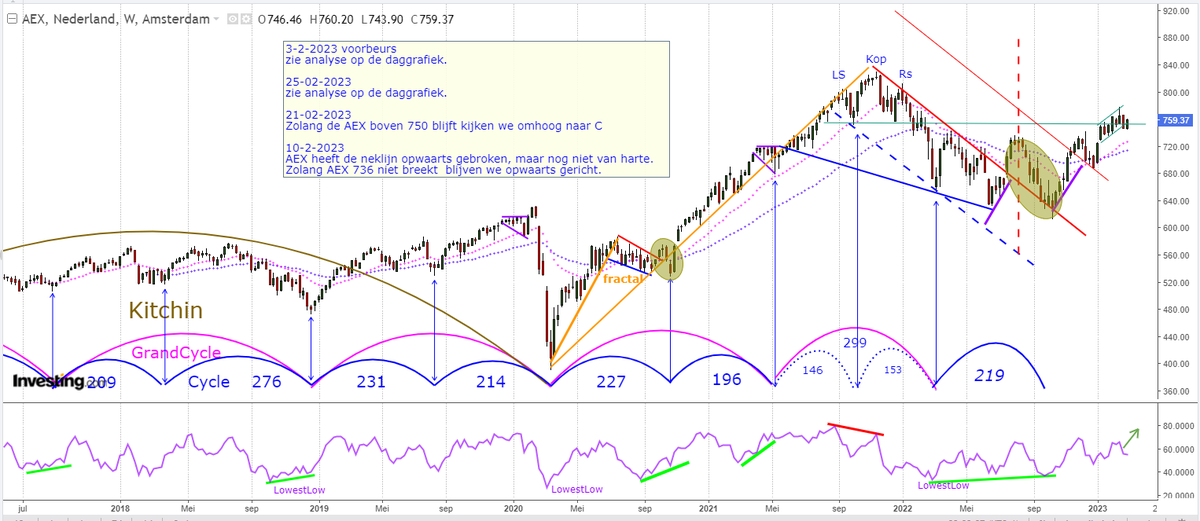 Beurscyclus's tweet photo. AEX cyclische analyse https://t.co/NiCM7KaZhs