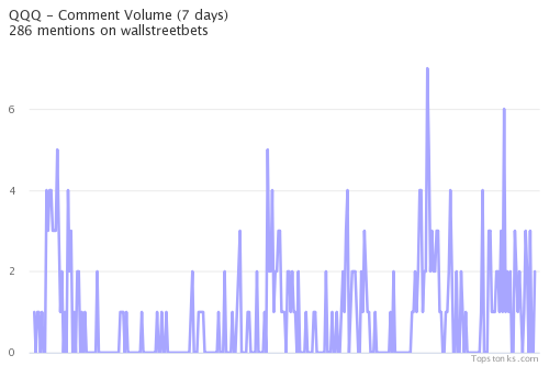 $QQQ was the 7th most mentioned on wallstreetbets over the last 24 hours

Via https://t.co/DCtZrsfnR9

#qqq    #wallstreetbets  #stockmarket https://t.co/vspAcXKqDD