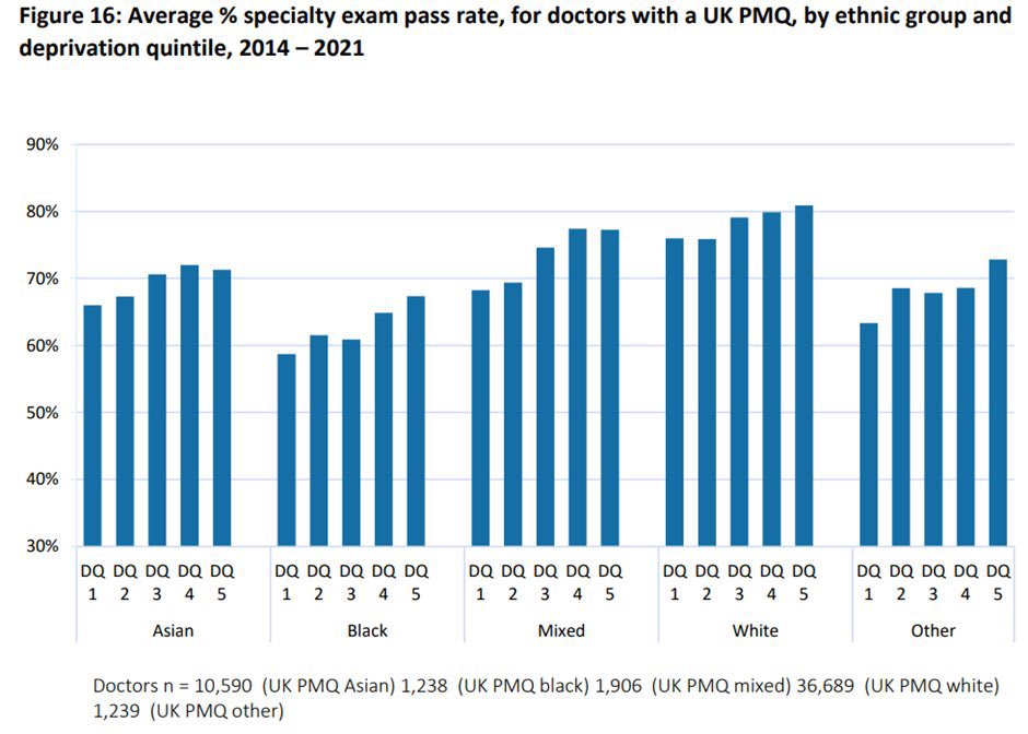 Today? 
We look further into the <a href="/gmcuk/">GMC</a> data &amp; specialty exams 

“Surely it is about deprivation” 

Ok. Digest this. 

A Black doctor in the LEAST deprived quintile (5) has 10% lower pass rate than a White doctor in the MOST deprived quartile 

More accountability- less hashtags.