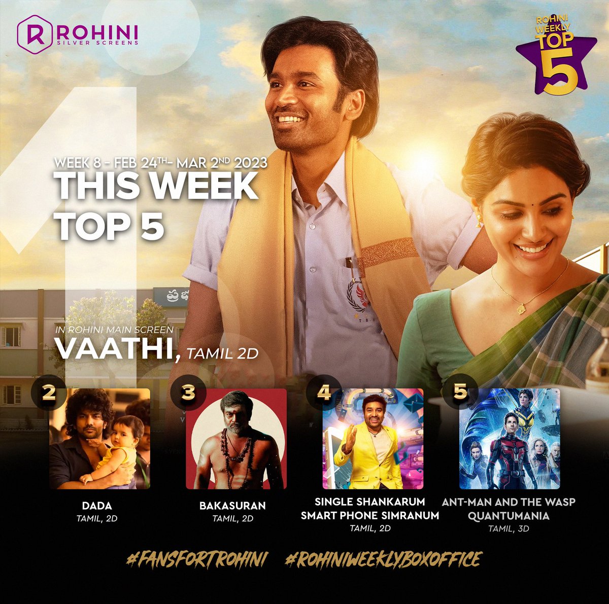 D's  #Vaathi takes No1. spot in it's 2nd week & the superhit film #DadaMovie running good in it's 3rd week & takes No2 Spot. #Bakasuran picks up good in its 2nd week and take No3 Spot. New release #SSSS takes No4 spot & #AntManAndTheWaspID    at No5 in this week #RohiniWeekly