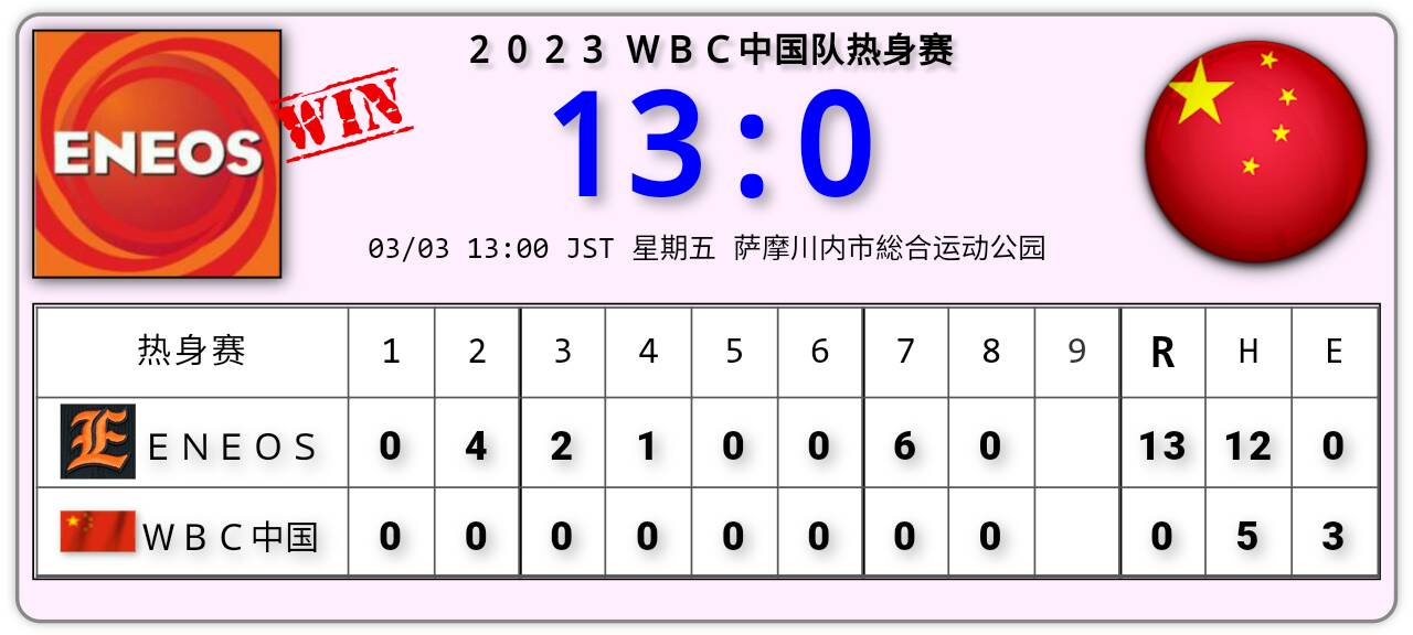 [情報] WBC中國隊熱身賽被日本社會人ENEOS隊扣倒