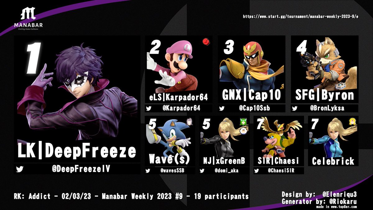 GNX | Cap10 (@cap10ssb) on Twitter photo Yesterday’s <a href="/ManaBarCH/">ManaBar</a> Weekly Top8! Congrats everyone:
🥇 <a href="/DeepFreezeIV/">Deep Freeze</a>
🥈 <a href="/Karpador64/">SOS | Karpador64 🏒</a>
🥉 <a href="/Cap10Ssb/">GNX | Cap10</a>
4. <a href="/BronLyksa/">Aska</a>
5. @wavesSSB & @domi_aka
7. <a href="/ChaesiSIR/">Chäsi</a> & Celebrick
current Ridley King: <a href="/AddictMetroid/">AddictSSB</a> Yesterday’s <a href="/ManaBarCH/">ManaBar</a> Weekly Top8! Congrats everyone:
🥇 <a href="/DeepFreezeIV/">Deep Freeze</a>
🥈 <a href="/Karpador64/">SOS | Karpador64 🏒</a>
🥉 <a href="/Cap10Ssb/">GNX | Cap10</a>
4. <a href="/BronLyksa/">Aska</a>
5. @wavesSSB & @domi_aka
7. <a href="/ChaesiSIR/">Chäsi</a> & Celebrick
current Ridley King: <a href="/AddictMetroid/">AddictSSB</a>
