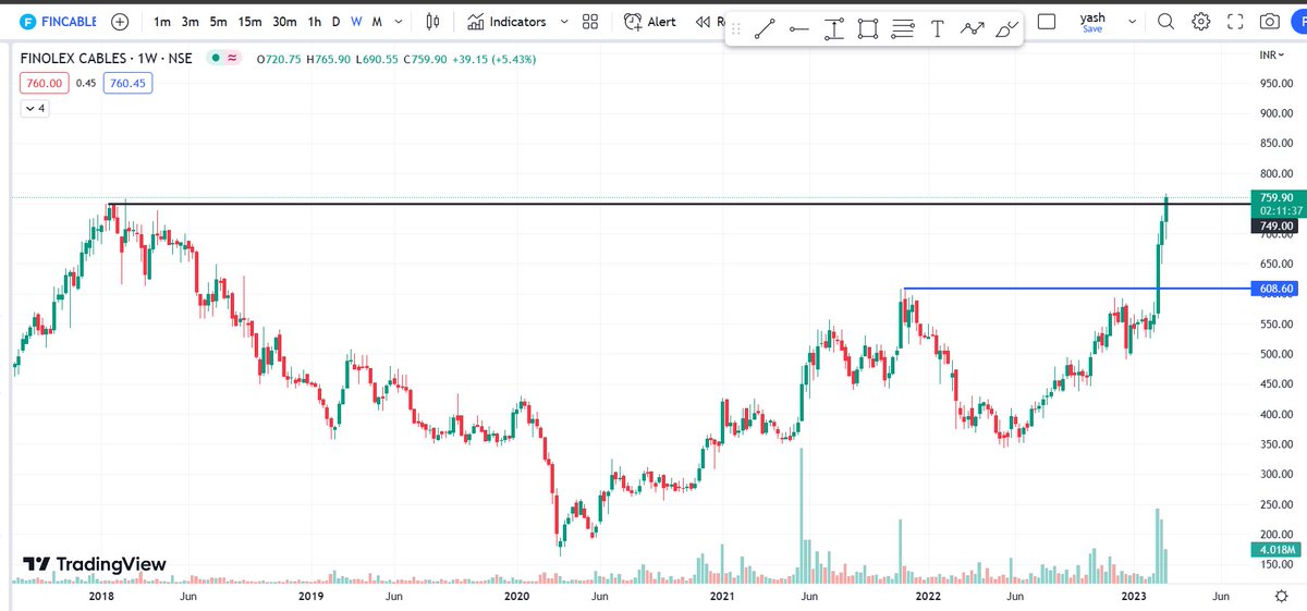 Yashpatel9966's tweet image. @VijayThk #FINOLEXCABLE #breakoutstocks  Breakout Candidate Need to closed about 750