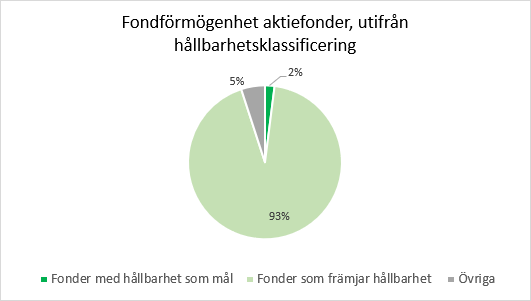 KullJohanna's tweet photo. Mycket stort intresse för s.k. mörkgröna fonder, fonder som har hållbarhet som mål. Trots att de enbart utgör 2% av svenska aktiefondsmarknaden gick i princip allt inflöde till dessa fonder 2022. Här hur du hittar  fonderna på @avanzabank plattform 👇https://t.co/1MoADNPdvS https://t.co/4UyUgyJ0jw