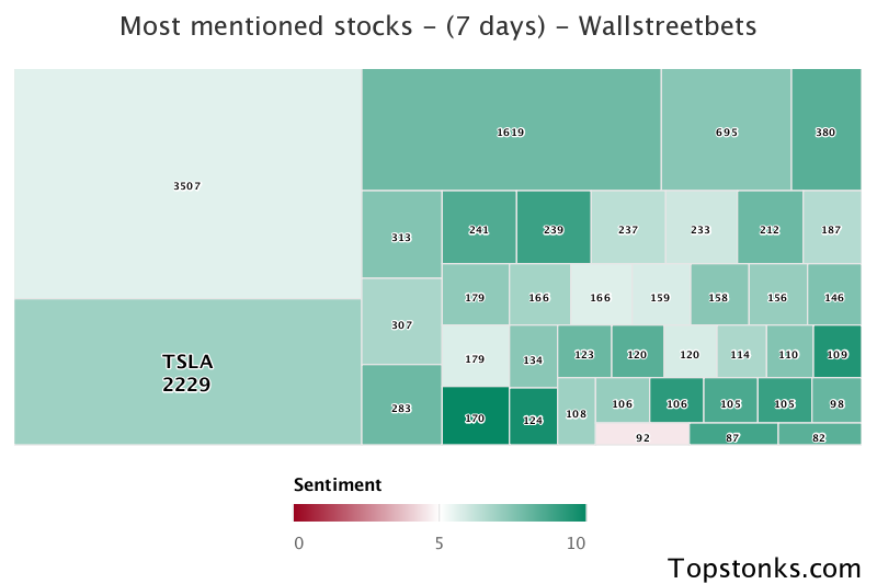 $TSLA seeing an uptick in chatter on wallstreetbets over the last 24 hours

Via https://t.co/gAloIO6Q7s

#tsla    #wallstreetbets  #investors https://t.co/ufHj8M8ybf
