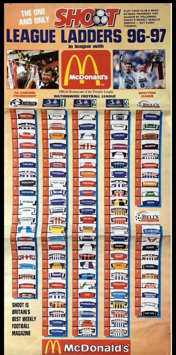 90sFootballUK1's tweet photo. Shoot Magazine League Ladders from 1996/97. https://t.co/Q2TqzQL3ka