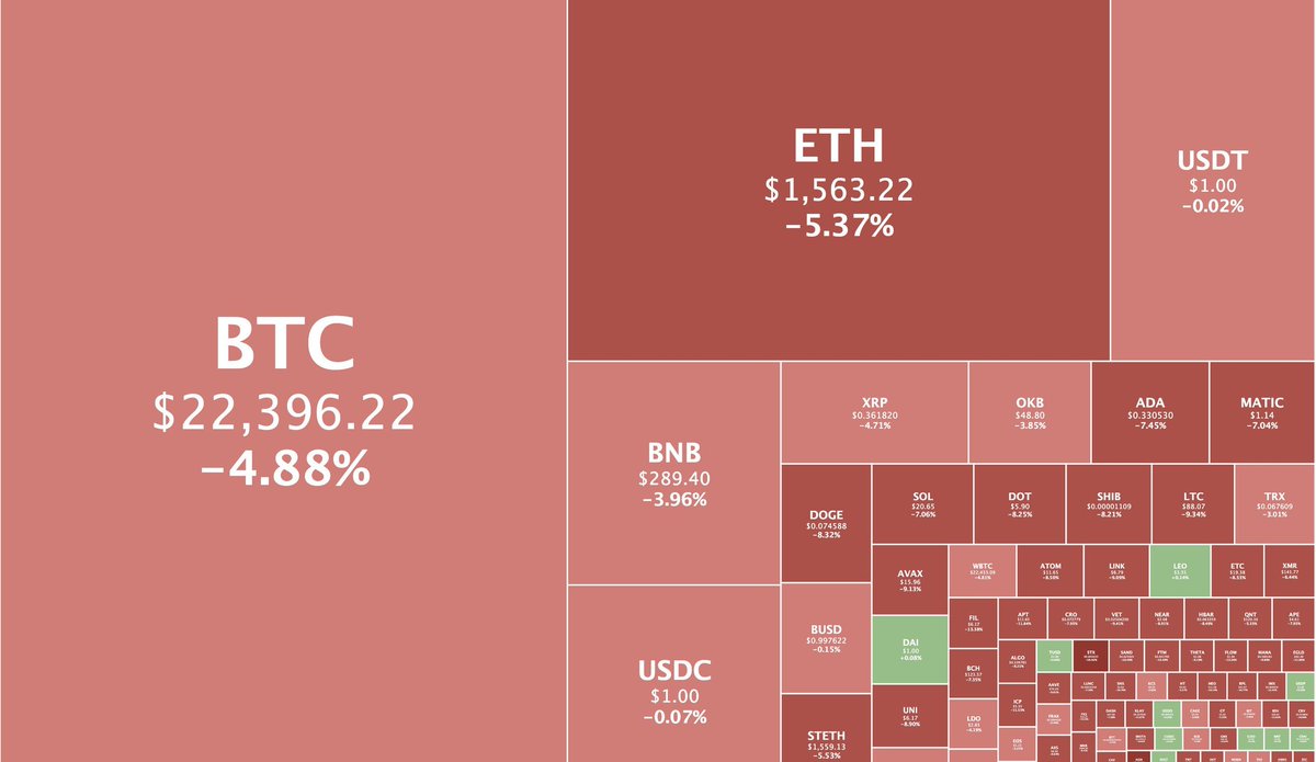 Aaj market 🟥 hai ‼️

#Bitcoin: $22,396
#Ethereum: $1,563

Anyone buying ❓️👀