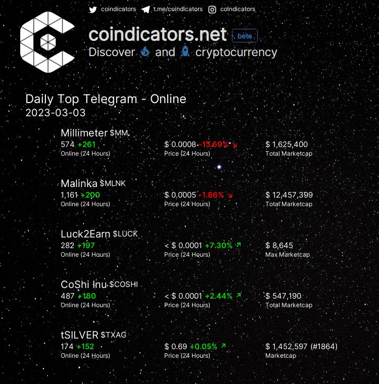 coindicators's tweet photo. Daily Top 🔥 Telegram - Online  

🥇 $MM +261 
🥈 $MLNK +200 
🥉 $LUCK +197 
🚀 $COSHI +180 
🚀 $TXAG +152 

More on https://t.co/OsxtC8ucls 
#MM #TXAG #COSHI #MLNK #LUCK https://t.co/fpMp8UWFmP