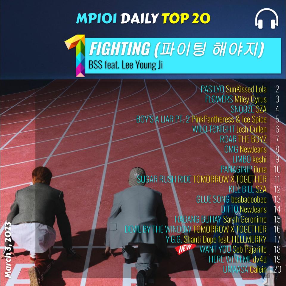 MPlaylist101's tweet photo. MP101 Daily Top 20 (Mar 3, 2023)

#1 FIGHTING (파이팅 해야지) by BSS @pledis_17 ft. #LeeYoungJi (7th day at #1)
#2 PASILYO by @sunkissed_lola 
#3 FLOWERS by @MileyCyrus 
#4 SNOOZE by @sza 
#5 BOY'S A LIAR PT.2 by @pinkpantheress2 &amp; @icespicee_ 

Debut:
WANT YOU by @sebpajarillo https://t.co/JnaYdTXFK3
