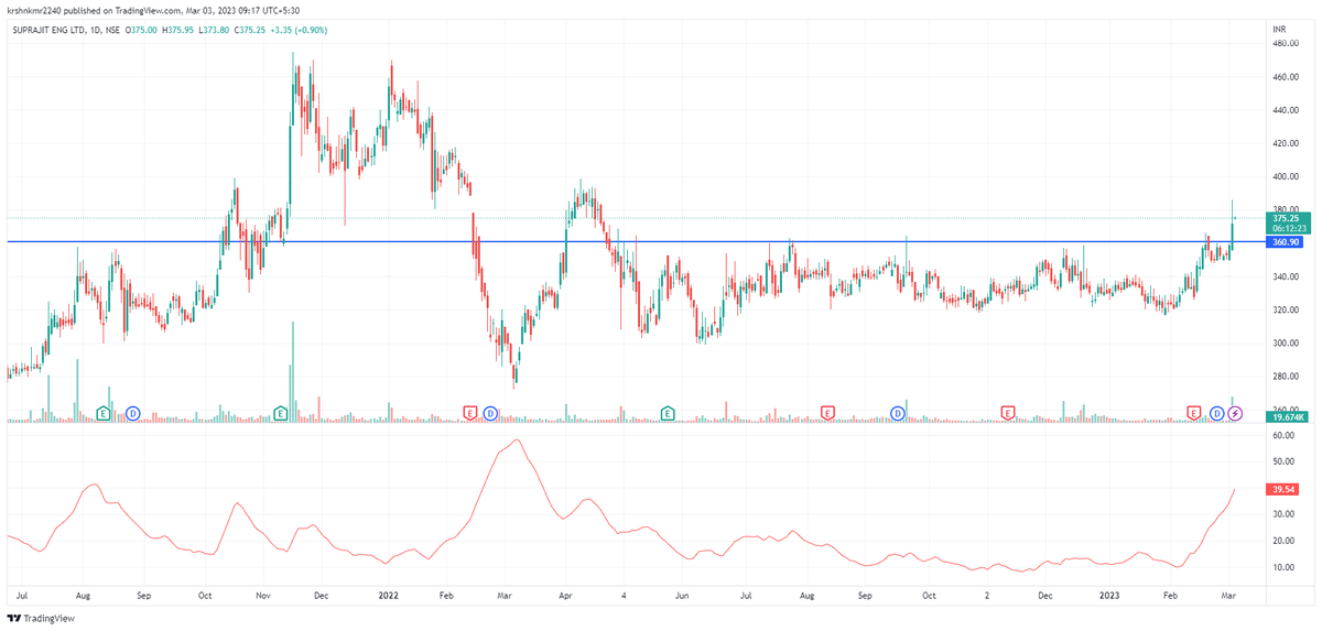 Devine_trades's tweet photo. #SUPRAJIT-  Stock coming out of good base more possible #trading  #stocks #StocksToTrade #StocksInFocus #StocksToBuy #Stocks2watch #stockmarkets #StockMarket #StocksToTrade #watchlist https://t.co/KY3gjOlEgt