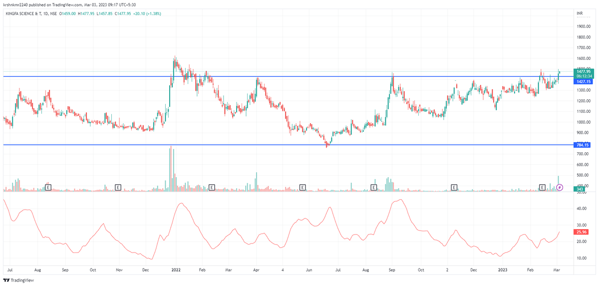 Devine_trades's tweet photo. #KINGFA-  Stock coming out of good base more possible #trading  #stocks #StocksToTrade #StocksInFocus #StocksToBuy #Stocks2watch #stockmarkets #StockMarket #StocksToTrade #watchlist https://t.co/bxmgfBIV0G