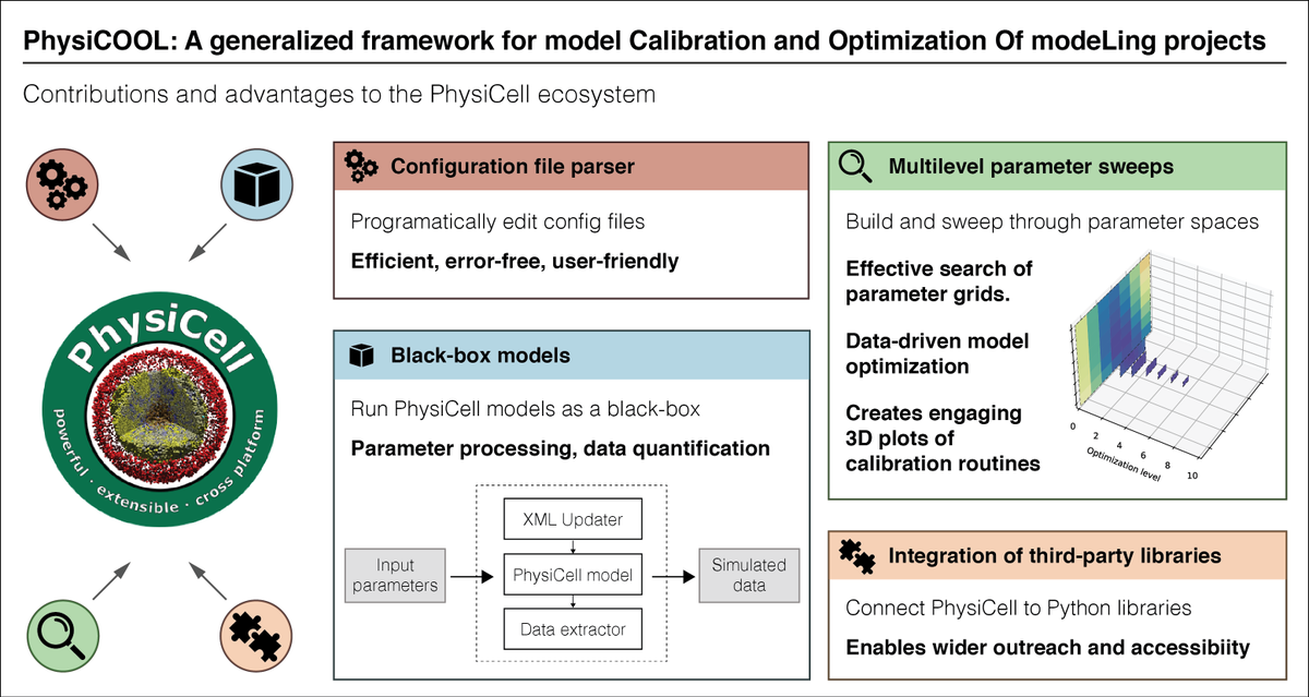 A new Tech Release presenting an #opensource Python library tailored to create standardized calibration and optimization routines for @PhysiCell models. PhysiCOOL: A generalized framework for model Calibration and Optimization Of modeLing projects doi.org/10.46471/gigab…