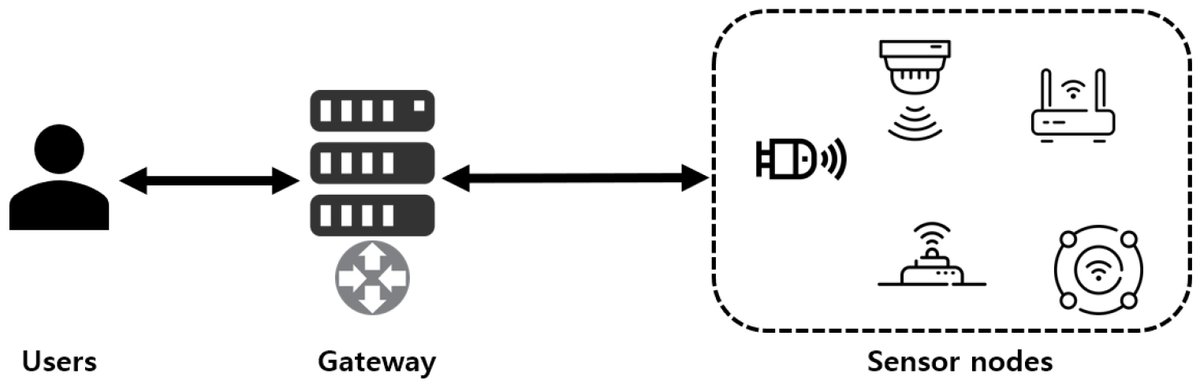 Sensors_MDPI's tweet image. #highlycitedpaper
WSN-SLAP: Secure and Lightweight Mutual Authentication Protocol for Wireless Sensor Networks
mdpi.com/1424-8220/21/3…
#mutualauthentication #wirelesssensornetworks #BANlogic #RORmodel #AVISPA