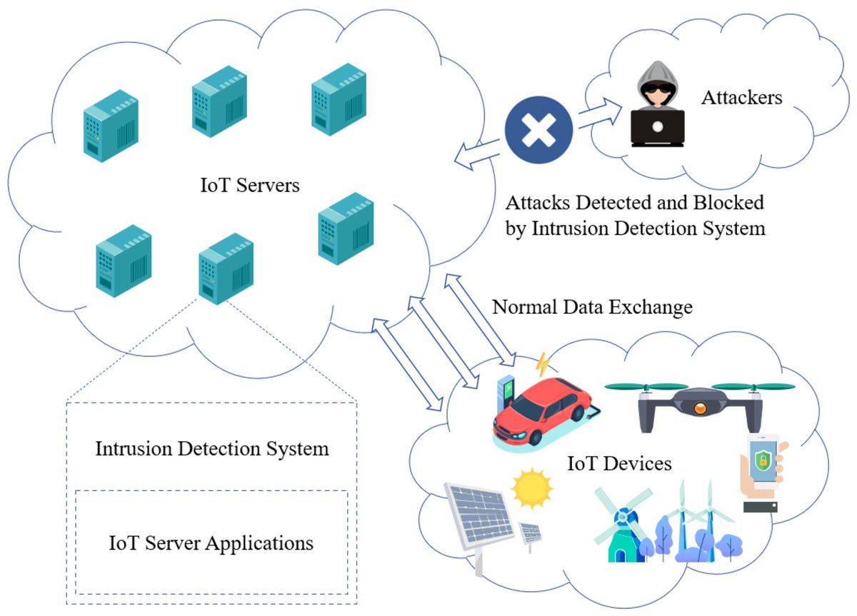 Sensors_MDPI's tweet image. #highlycitedpaper
Sequential Model Based #IntrusionDetectionSystem for IoT Servers Using Deep Learning Methods
mdpi.com/1424-8220/21/4…
#IoT #systemsecurity #deeplearning #sequentialmodel