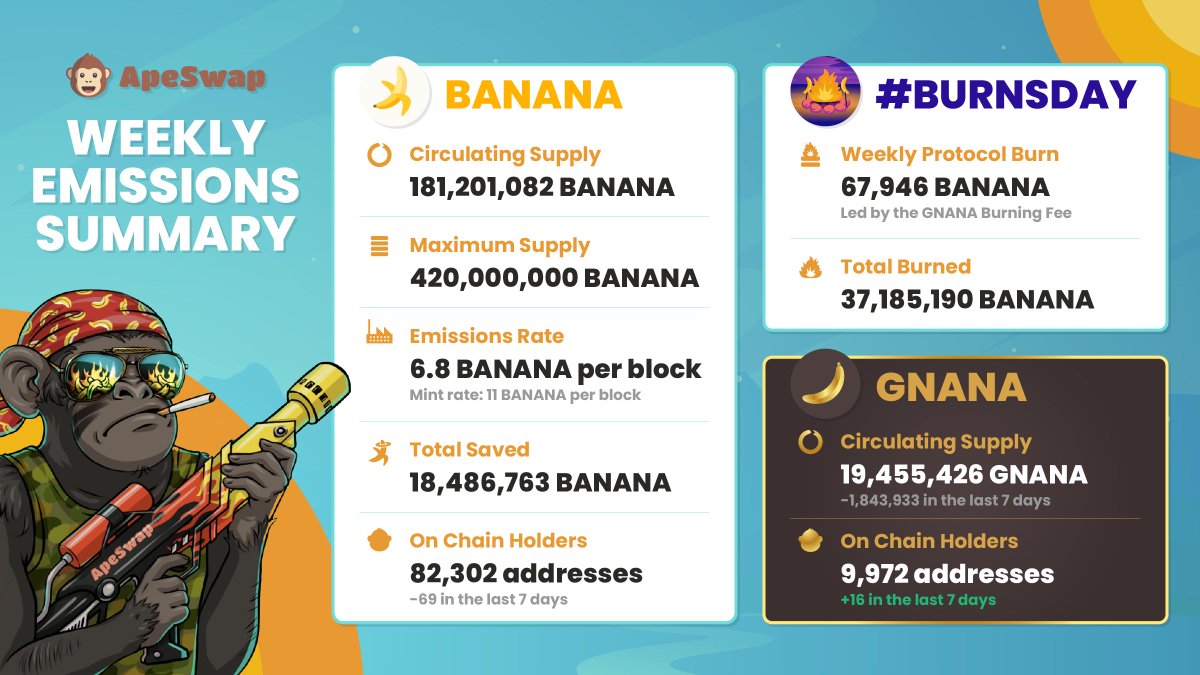 ApeBond's tweet photo. Your favorite weekly recap is here ⤵️

Please note our BANANA "Circulating Supply" is lower than last week as "Total Saved" was previously included in this calculation. The below is a more accurate representation. 🤓

GNANA "Circulating Supply" has also decreased due to Prop 26. https://t.co/GnivaRErEf