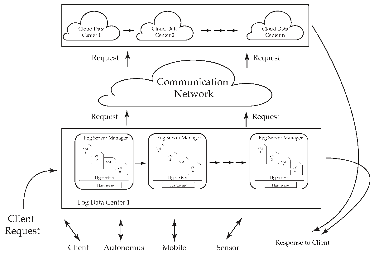 Sensors_MDPI's tweet photo. #highlycitedpaper
Resource Management Techniques for Cloud/Fog and Edge Computing: An Evaluation Framework and Classification
https://t.co/q6qeITA1Kr
#resourcemanagement #cloudcomputing #fogcomputing #edgecomputing #algorithmclassification #evaluationframework
@UTwente https://t.co/uK0kUCa3TB