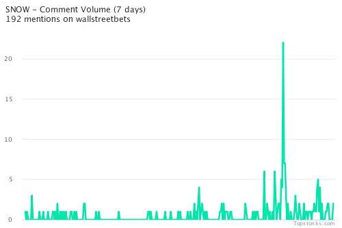 $SNOW seeing an uptick in chatter on wallstreetbets over the last 24 hours

Via https://t.co/jxEVS7Tfat

#snow    #wallstreetbets  #investing https://t.co/JA8OUkYOr7