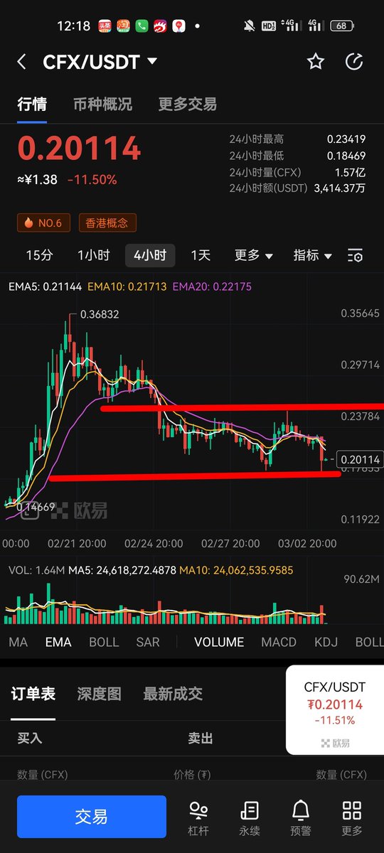 kingdom_2023's tweet photo. CFX香港概念币，今天终于插针了！

下面的红色线是支撑位，跌破这里，止损离场！

上面红色线短期压力线，短线的在摸到这个位置，可以考虑止盈离场！ https://t.co/gXCUQFcTNU