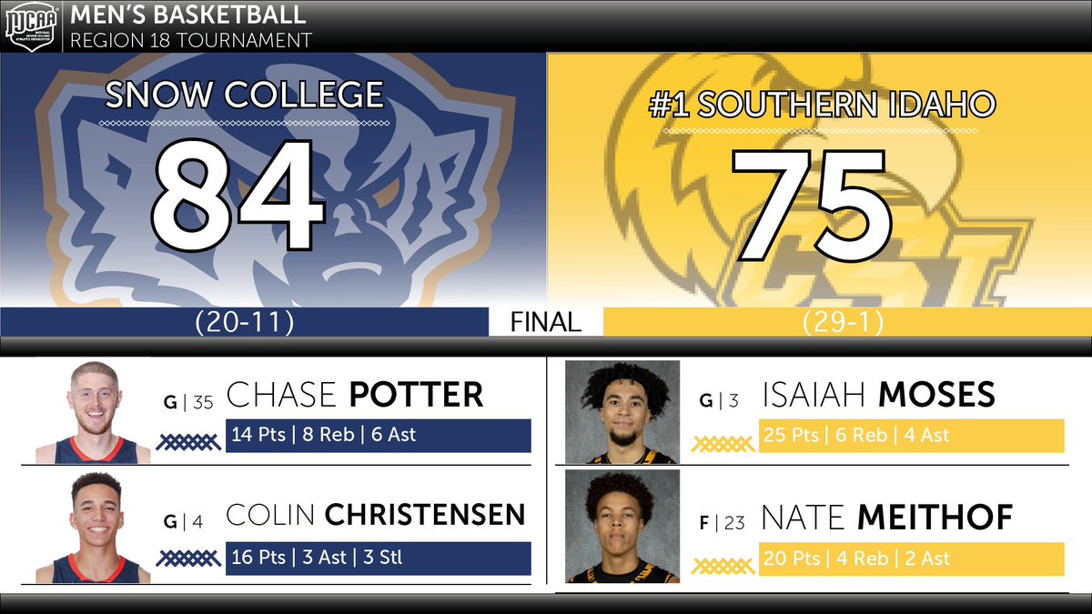 Undefeated no more!!! Badgers upset the No. 1 team in the nation and move on to the Region 18 Championship Game. Snow College makes 15 3-pointers to take down the Golden Eagles. 

#SnowCollegeBadgers #SWAChoops #SWACmbb
#Region18Tourney